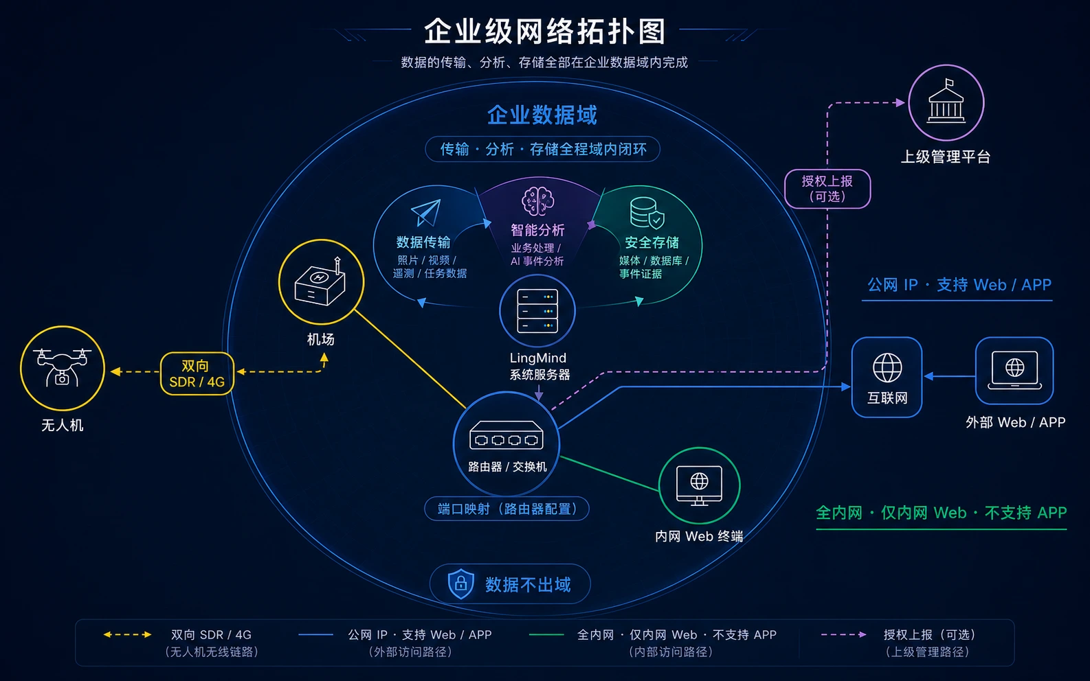 LingMind 私有化部署统一拓扑：无人机通过双向 SDR 或 4G 与企业数据域内的机场通信；机场、LingMind 系统服务器和内网 Web 终端均连接路由器或交换机；照片、视频、遥测与任务数据在企业域内完成传输、AI 分析和安全存储。公网 IP 方案由路由器配置端口映射并支持外部 Web 与 APP；全内网方案仅支持内网 Web、不支持 APP；经企业授权的数据可通过路由器受控上报至上级管理平台。